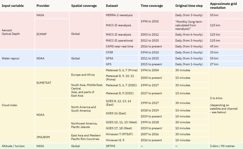 Input data used in the Solargis model