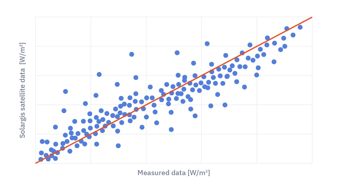 Utilice mediciones de tierra para una adaptación de los datos al emplazamiento