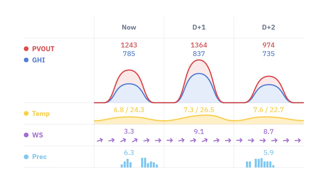Spravujte batérie pomocou krátkodobých predpovedí