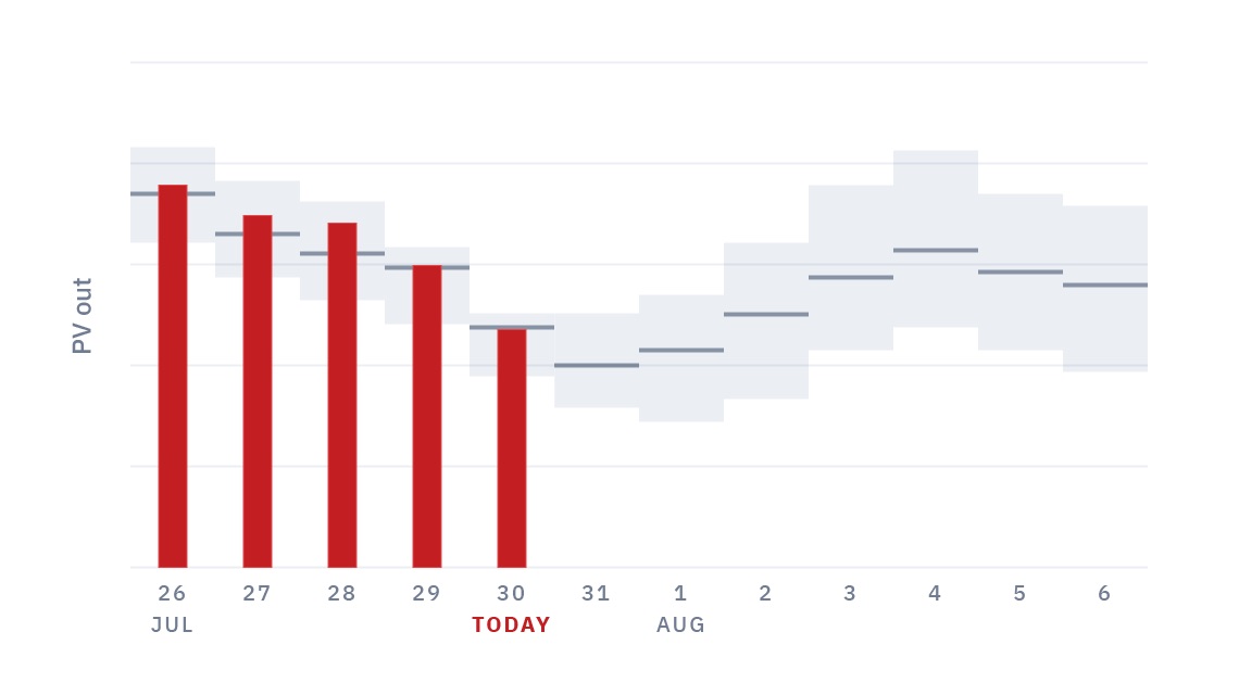 Pripravte si plán výroby na ďalší deň
