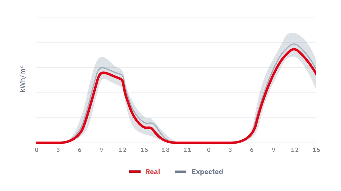 Benchmark your planned performance with reality