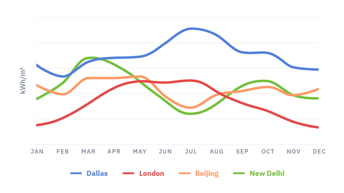 Porovnajte viaceré príležitosti