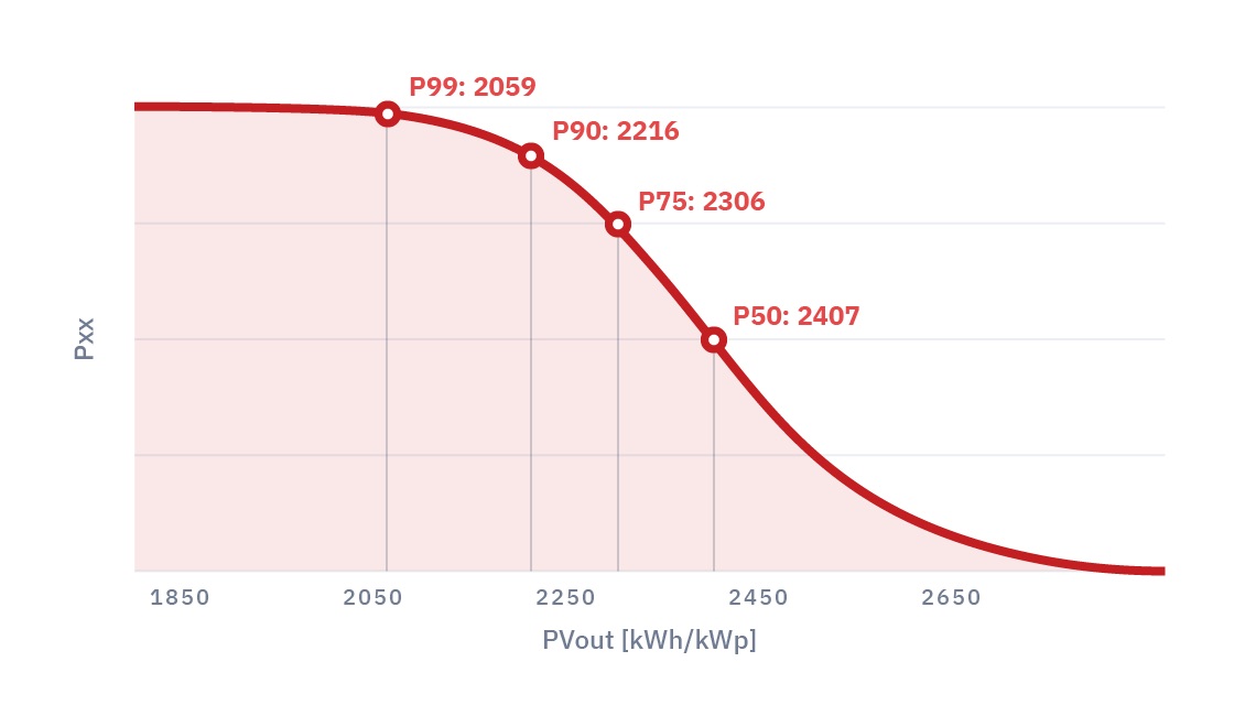 根据最准确的数据估算项目收益率