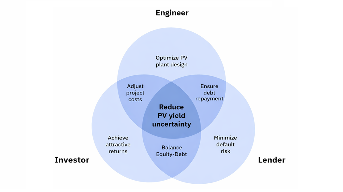 How PV yield uncertainty impacts project engineers, investors and banks