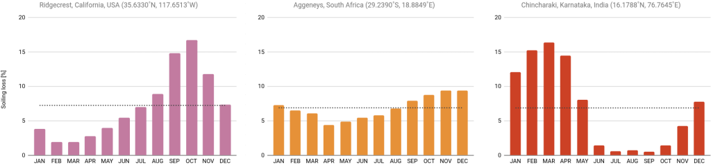 Solargis soiling LTAm charts 3 locations+LTAy avg  blog