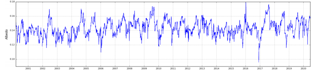 Albedo time series Tabernas