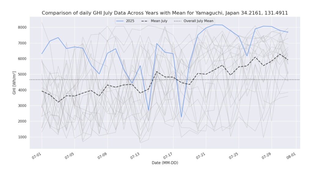 GHI 34.2161 131.4911 Yamaguchi, Japan anomaly daily