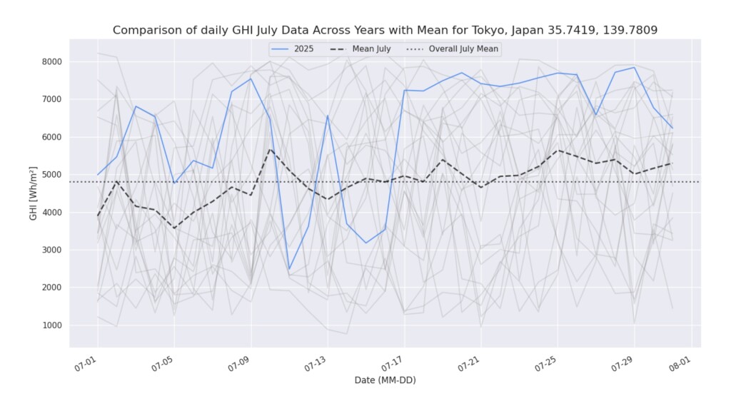 GHI 35.7419 139.7809 Tokyo, Japan anomaly daily