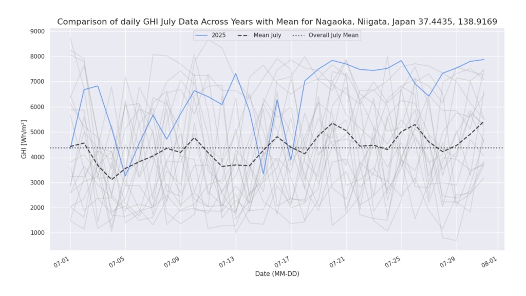 GHI 37.4435 138.9169 Nagaoka, Niigata, Japan anomaly daily