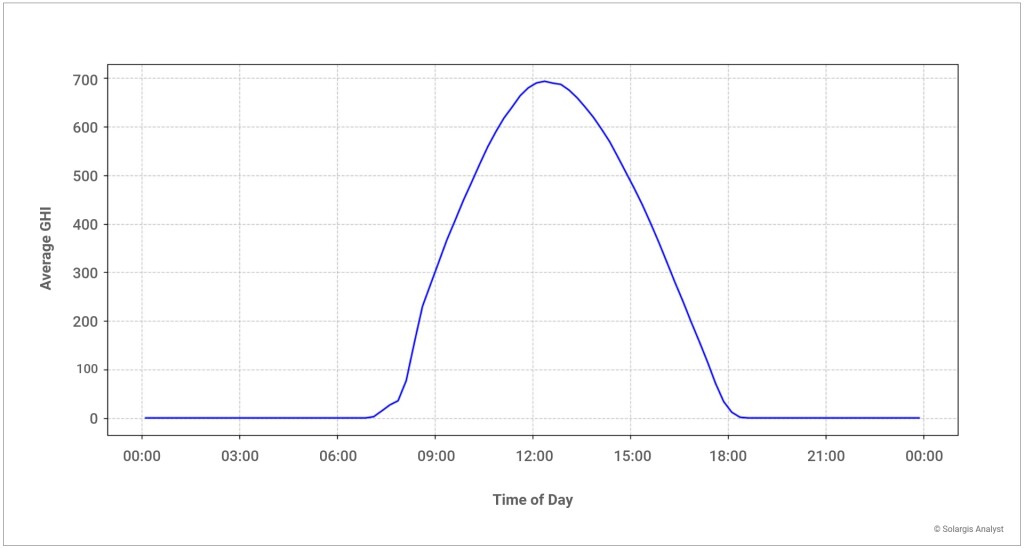 Graf 1 LTA monthly February