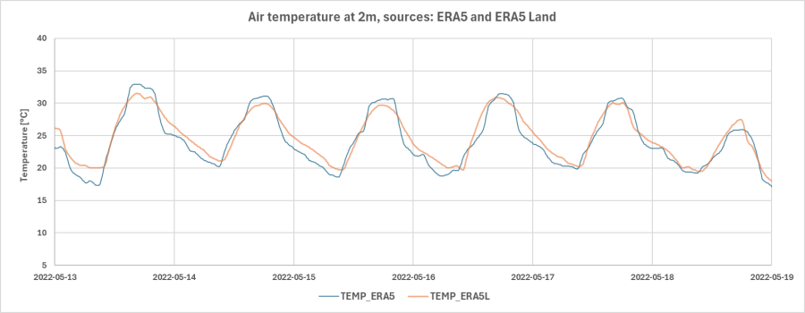 Hourly time series of air temperature derived from ERA5 and ERA5 Land