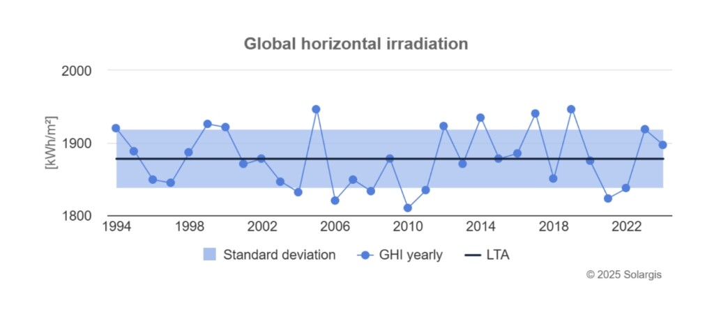 GHI chart