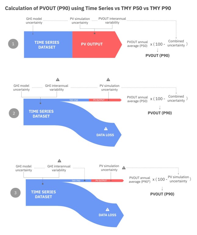 Diagram calculation of P90