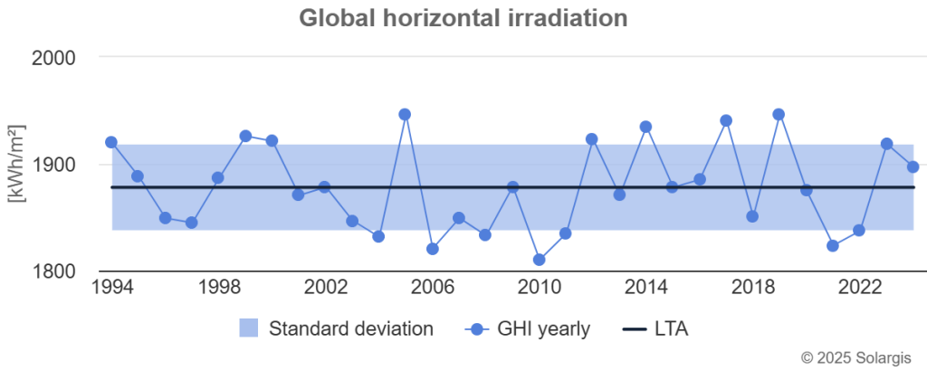 GHI interannual