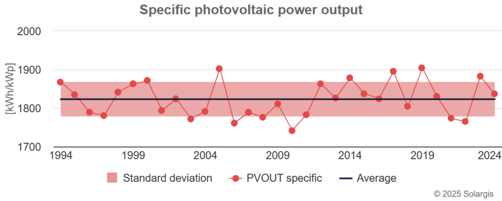 PVOUT interannual