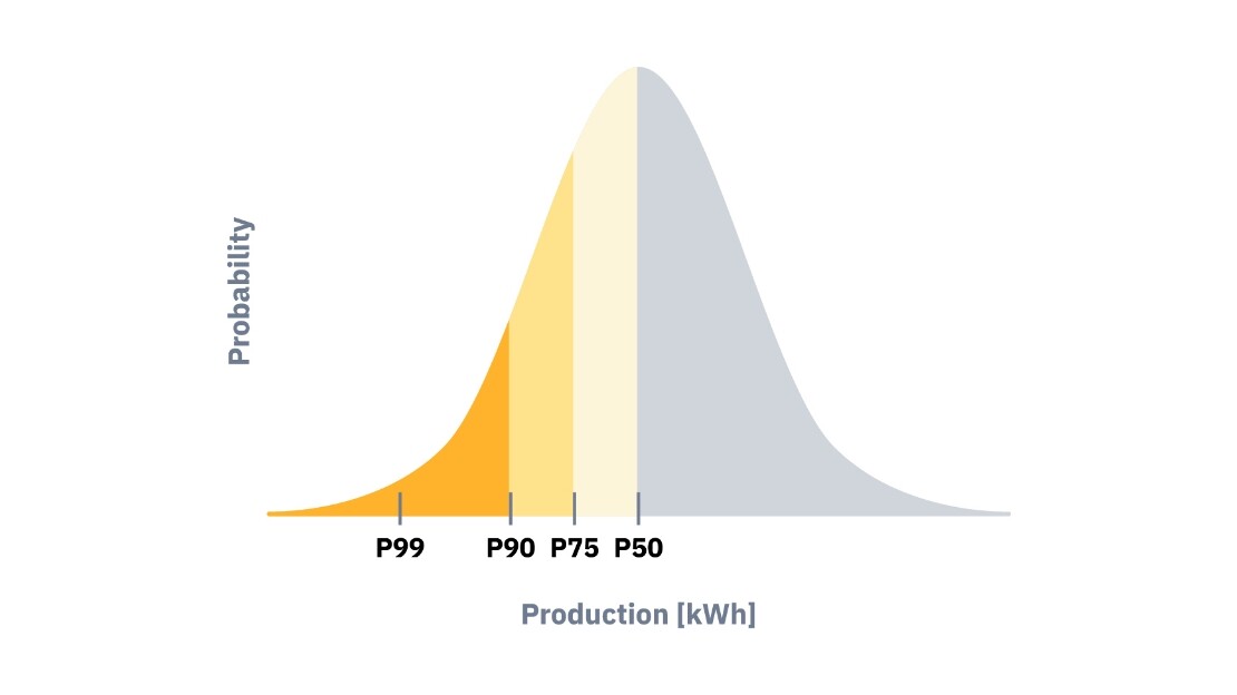How to calculate P90 (or other Pxx) PV energy yield estimates
