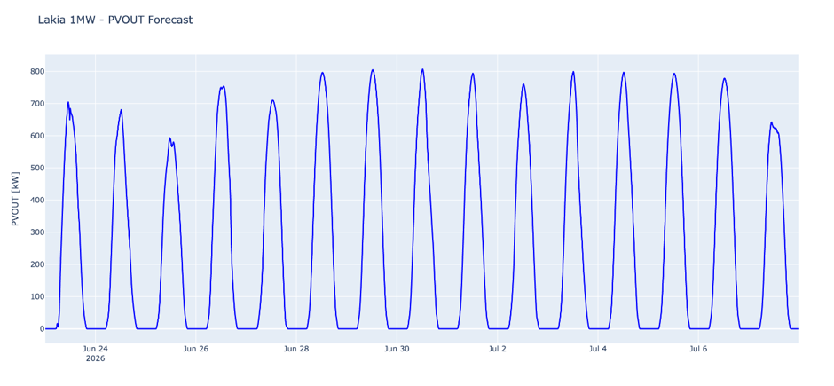 Lakia site Solargis Forecast